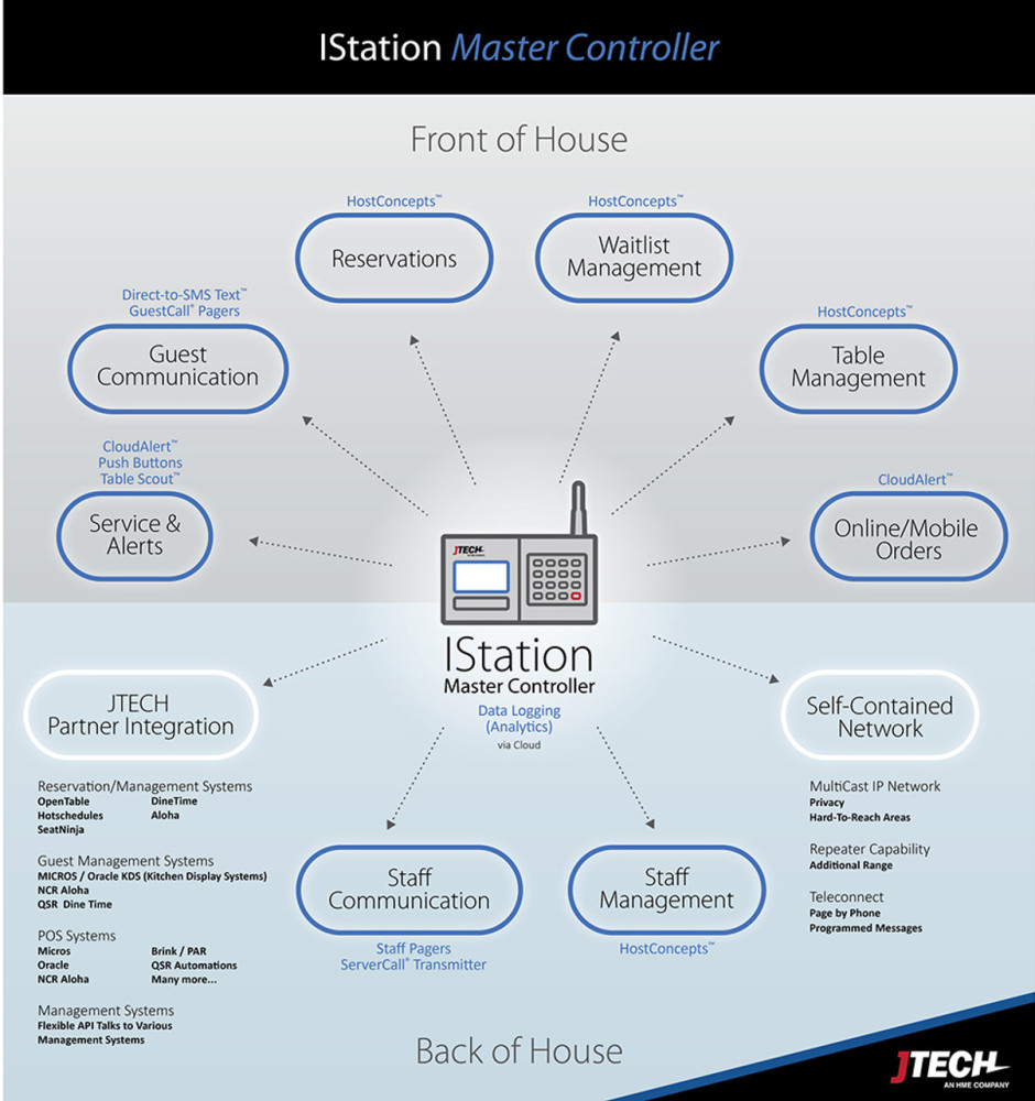 Personal-Rufsystem IStation