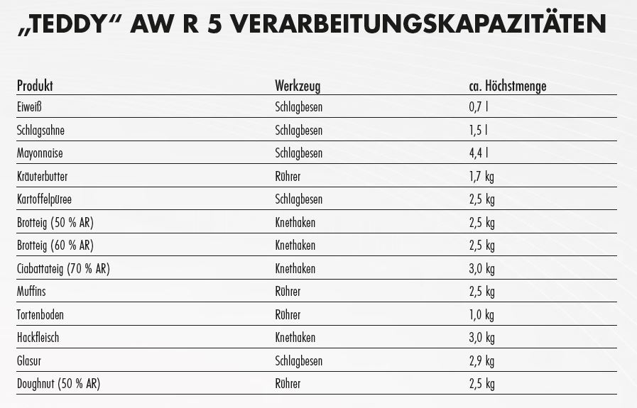 Verarbeitungskapazitäten