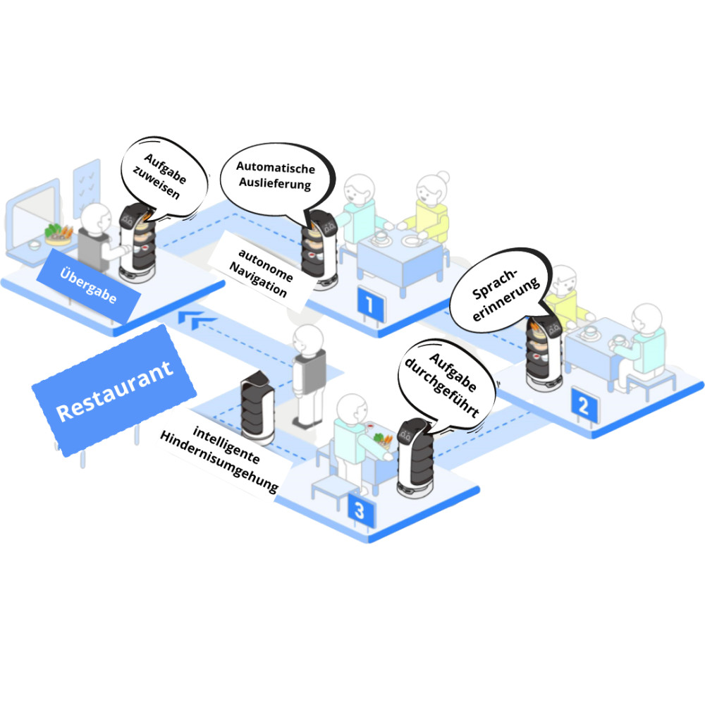 Servierroboter BellaBot Ablauf